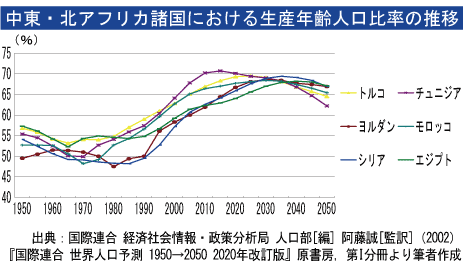 第６回 ｍｅｎａ諸国における労働市場の構造的問題 雇用 失業 不完全就業 Emb 中東アフリカemb 中東アフリカ