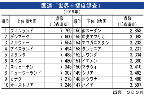 幸福度ランキング ｍｅａ首位はイスラエル Emb 中東アフリカemb 中東アフリカ